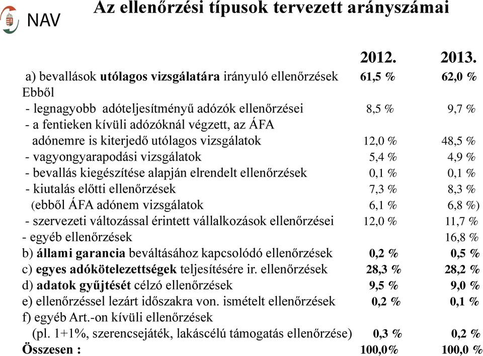 kiterjedő utólagos vizsgálatok 12,0 % 48,5 % - vagyongyarapodási vizsgálatok 5,4 % 4,9 % - bevallás kiegészítése alapján elrendelt ellenőrzések 0,1 % 0,1 % - kiutalás előtti ellenőrzések 7,3 % 8,3 %