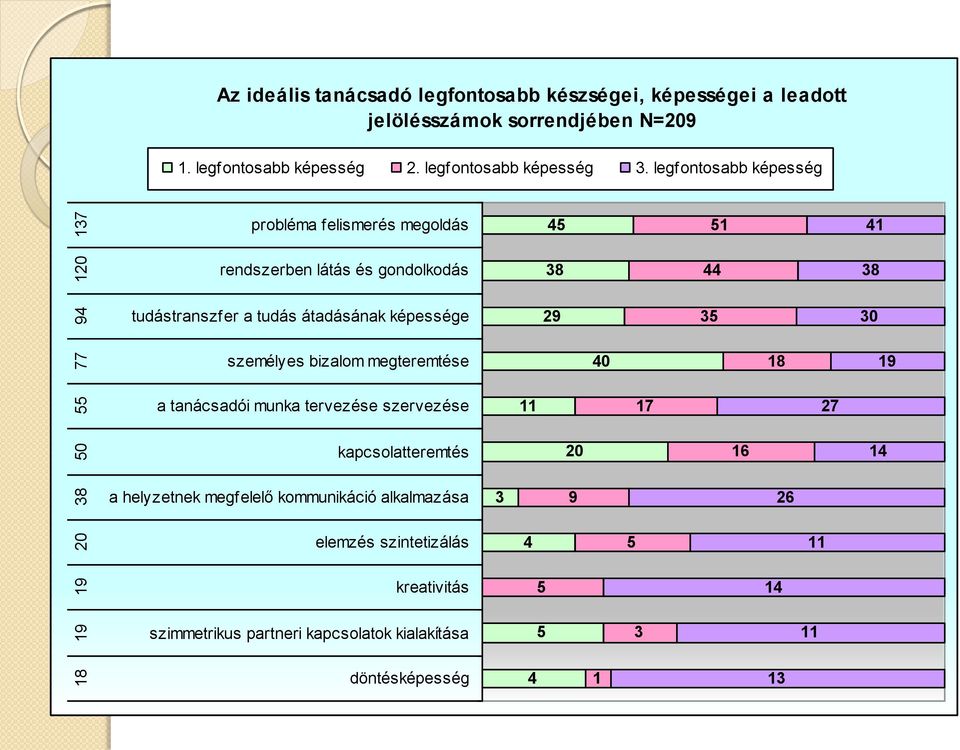 legfontosabb képesség probléma felismerés megoldás 45 51 41 rendszerben látás és gondolkodás 38 44 38 tudástranszfer a tudás átadásának képessége 29 35 30