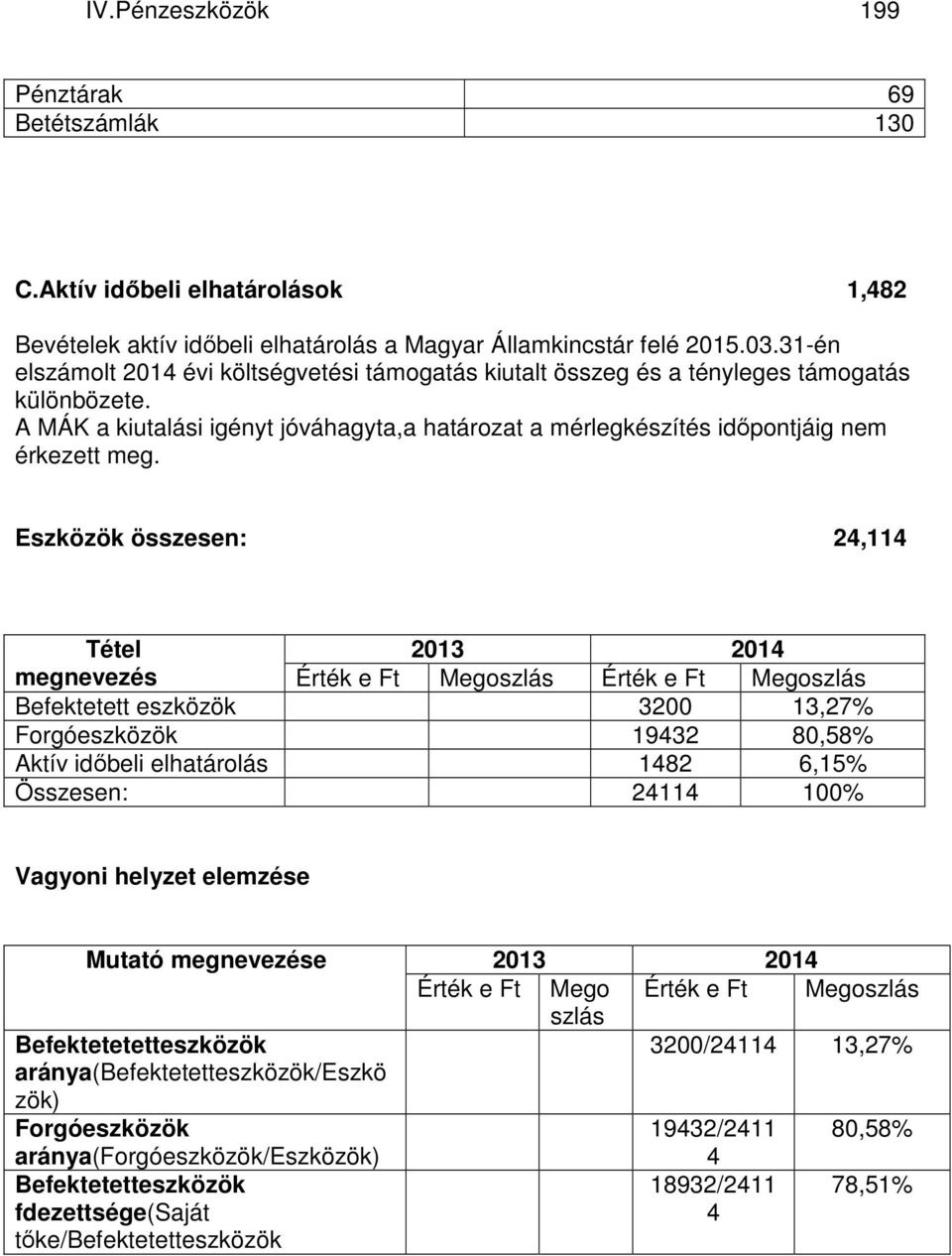 Eszközök összesen: 24,114 Tétel 2013 2014 megnevezés Érték e Ft Megoszlás Érték e Ft Megoszlás Befektetett eszközök 3200 13,27% Forgóeszközök 19432 80,58% Aktív időbeli elhatárolás 1482 6,15%