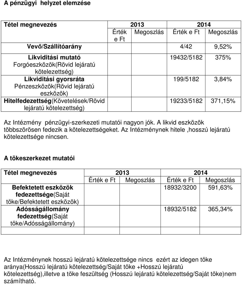 pénzügyi-szerkezeti mutatói nagyon jók. A likvid eszközök többszörösen fedezik a kötelezettségeket. Az Intézménynek hitele,hosszú lejáratú kötelezettsége nincsen.