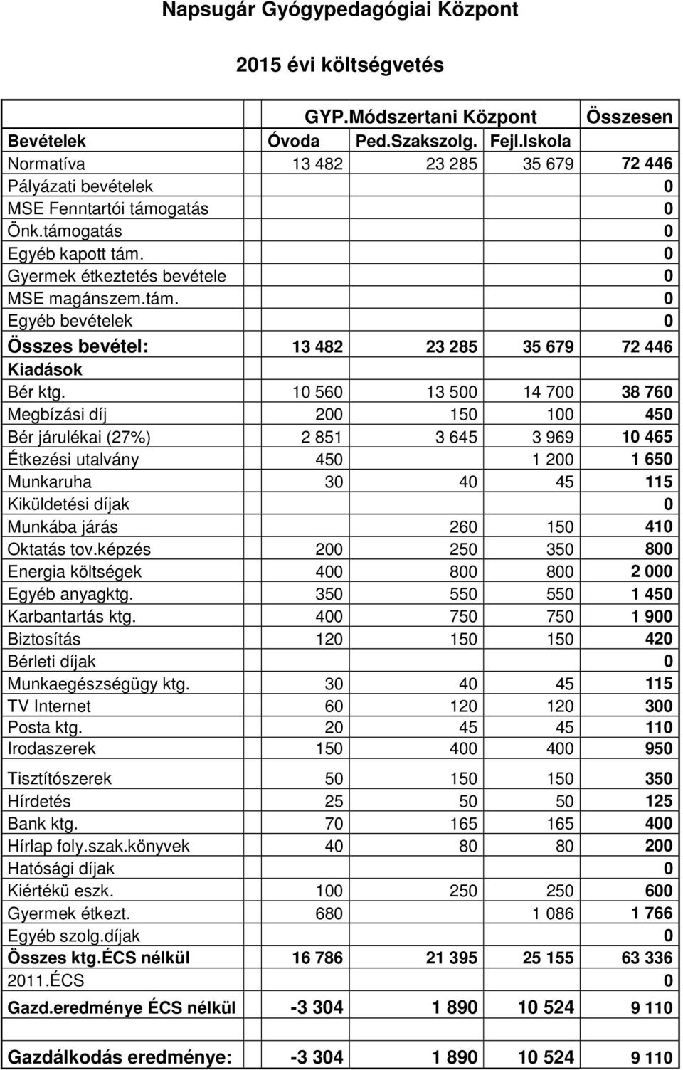 10 560 13 500 14 700 38 760 Megbízási díj 200 150 100 450 Bér járulékai (27%) 2 851 3 645 3 969 10 465 Étkezési utalvány 450 1 200 1 650 Munkaruha 30 40 45 115 Kiküldetési díjak 0 Munkába járás 260