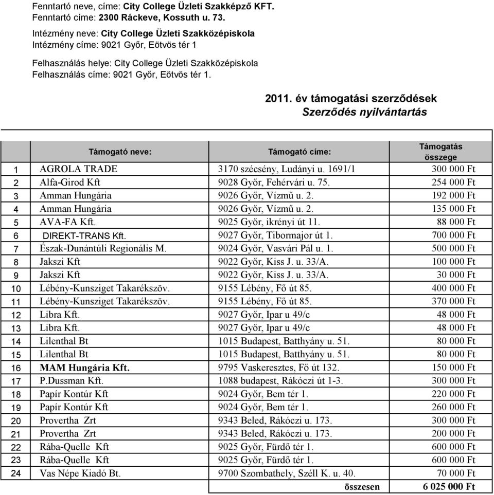 év támogatási szerződések 1 AGROLA TRADE 3170 szécsény, Ludányi u. 1691/1 300 000 Ft 2 Alfa-Girod Kft 9028 Győr, Fehérvári u. 75. 254 000 Ft 3 Amman Hungária 9026 Győr, Vízmű u. 2. 192 000 Ft 4 Amman Hungária 9026 Győr, Vízmű u.