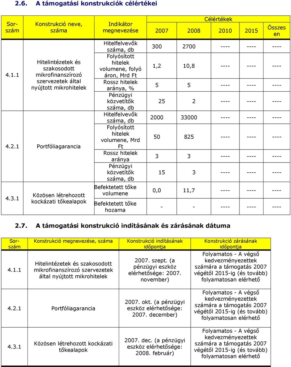 db Hitelfelvevők száma, db Folyósított hitelek volumene, Mrd Ft Rossz hitelek aránya Pénzügyi közvetítők száma, db Befektetett tőke volumene Befektetett tőke hozama Összes en 300 2700 ---- ---- ----