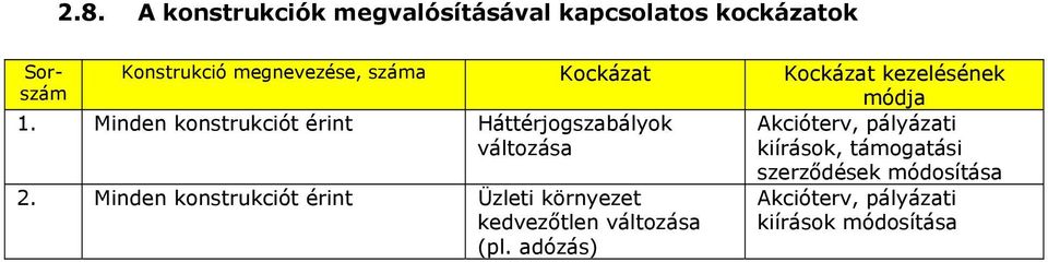 Minden konstrukciót érint Háttérjogszabályok változása Akcióterv, pályázati kiírások,