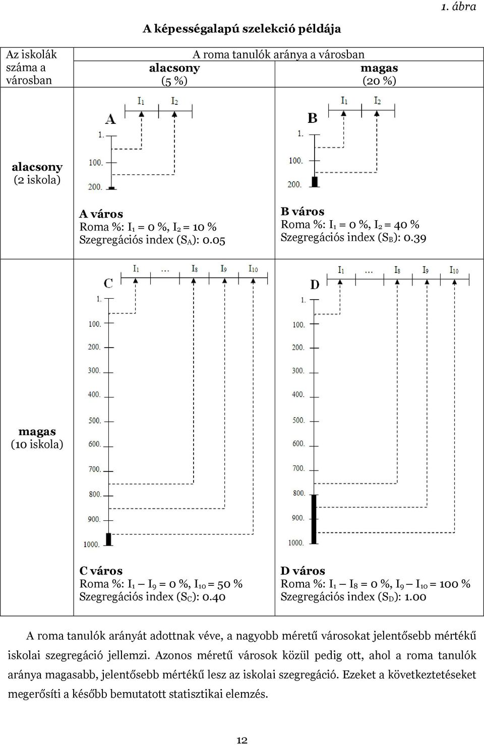 40 D város Roma %: I 1 I 8 = 0 %, I 9 I 10 = 100 % Szegregációs index (S D): 1.00 A roma tanulók arányát adottnak véve, a nagyobb méretű városokat jelentősebb mértékű iskolai szegregáció jellemzi.