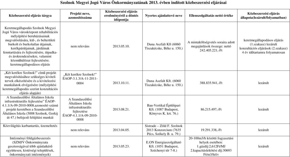 értéke Közbeszerzési eljárás állapota(/folyamatban) Keretmegállapodás Szolnok Megyei Jogú Város városközpont rehabilitációs mélyépítési beruházásainak megvalósítására, kül-, és belterületi burkolt és