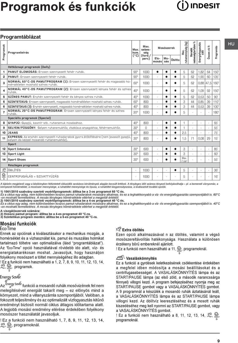 90 1000-5 62 1,90 60 135 3 NORMÁL 60 C-OS PAMUTPROGRAM (1): Erosen szennyezett fehér és magasabb homérsékleten mosható színes ruhák.