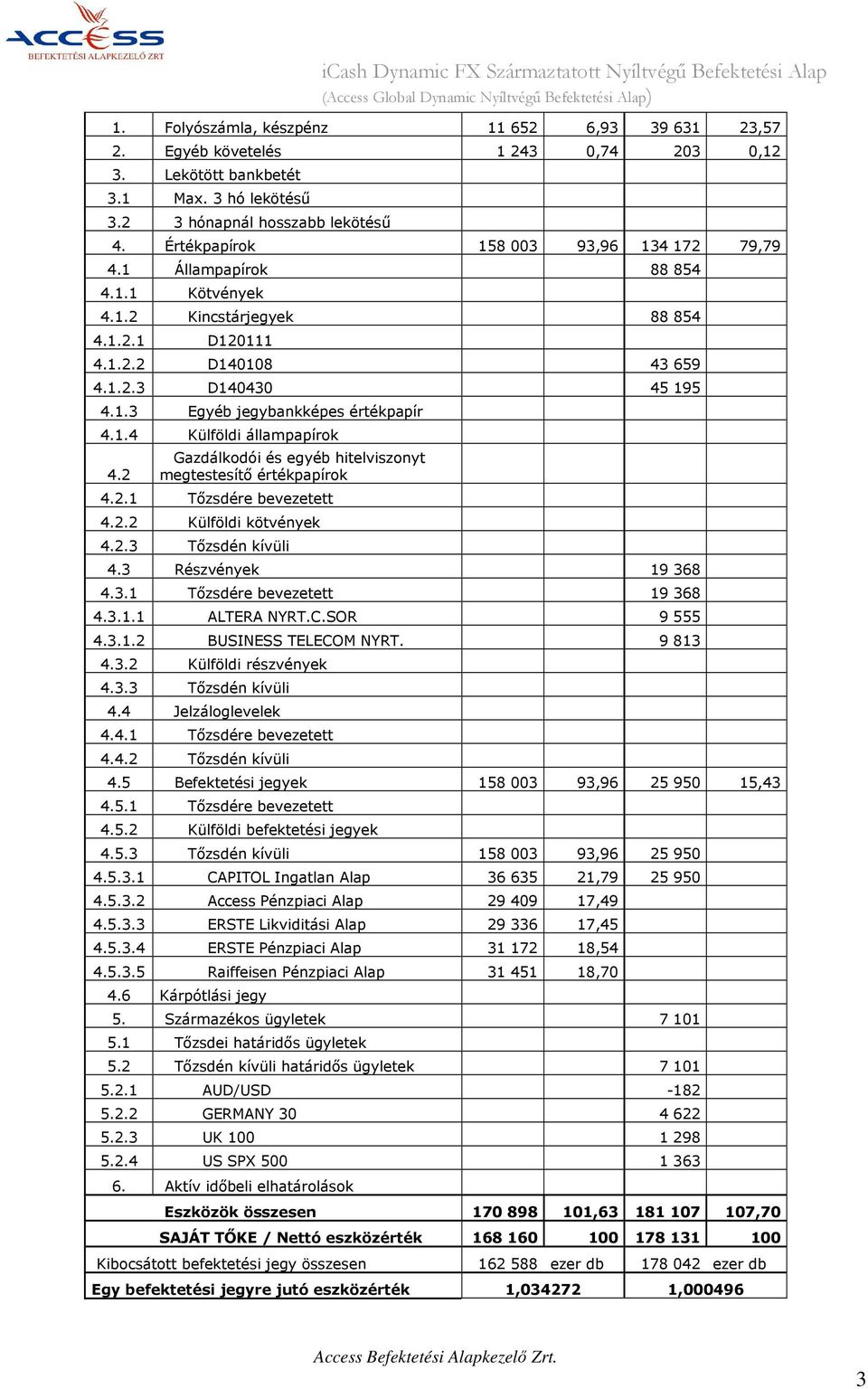 1.2.2 D140108 43 659 4.1.2.3 D140430 45 195 4.1.3 Egyéb jegybankképes értékpapír 4.1.4 Külföldi állampapírok 4.2 Gazdálkodói és egyéb hitelviszonyt megtestesítő értékpapírok 4.2.1 Tőzsdére bevezetett 4.