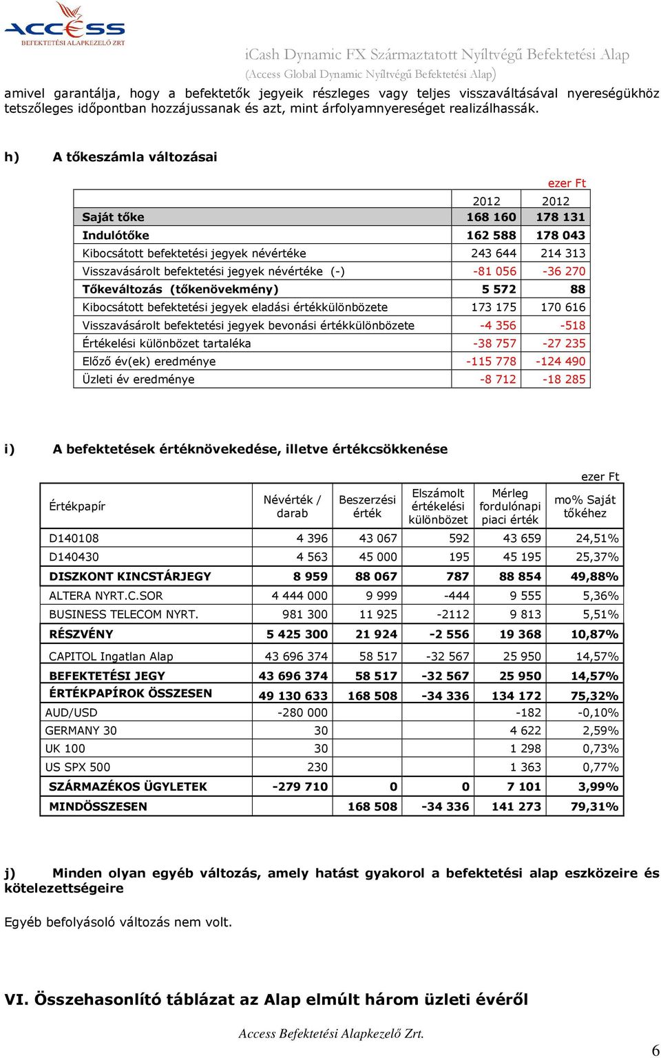 h) A tőkeszámla változásai ezer Ft 2012 2012 Saját tőke 168 160 178 131 Indulótőke 162 588 178 043 Kibocsátott befektetési jegyek névértéke 243 644 214 313 Visszavásárolt befektetési jegyek névértéke