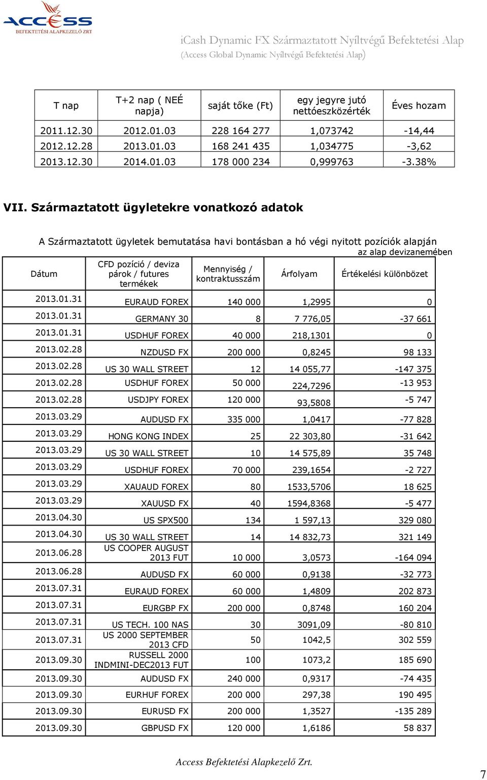 Származtatott ügyletekre vonatkozó adatok A Származtatott ügyletek bemutatása havi bontásban a hó végi nyitott pozíciók alapján az alap devizanemében Dátum CFD pozíció / deviza párok / futures