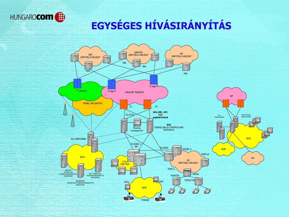 GATEWAYS EKG ALI SZERVEREK E1/QSIG v. SIP E1/QSIG JÓZSEF A.