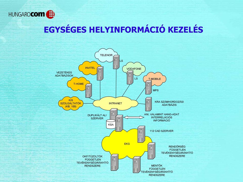 VALAMINT HANG-ADAT INTERRELÁCIÓS INFORMÁCIÓ 112 CAD SZERVER OKF/TŰZOLTÓK FÜGGETLEN TEVÉKENYSÉGIRÁNYÍTÓ