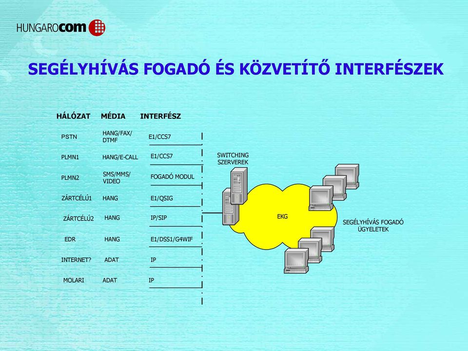 SMS/MMS/ VIDEO FOGADÓ MODUL ZÁRTCÉLÚ1 HANG E1/QSIG ZÁRTCÉLÚ2 HANG IP/SIP EKG
