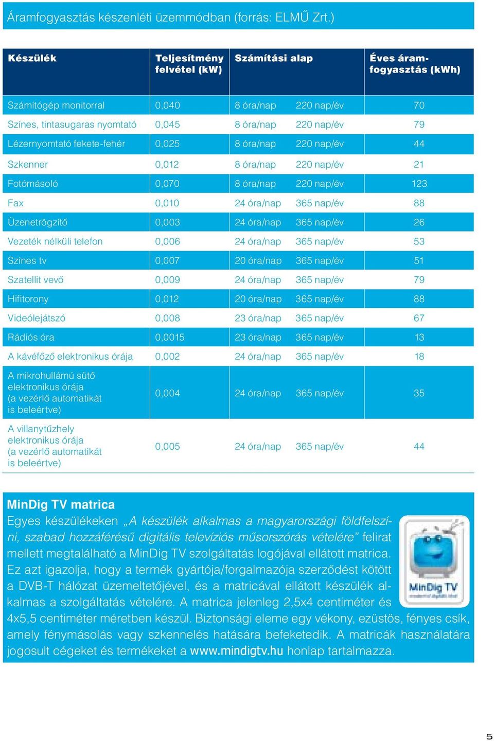 Lézernyomtató fekete-fehér 0,025 8 óra/nap 220 nap/év 44 Szkenner 0,012 8 óra/nap 220 nap/év 21 Fotómásoló 0,070 8 óra/nap 220 nap/év 123 Fax 0,010 24 óra/nap 365 nap/év 88 Üzenetrögzítô 0,003 24