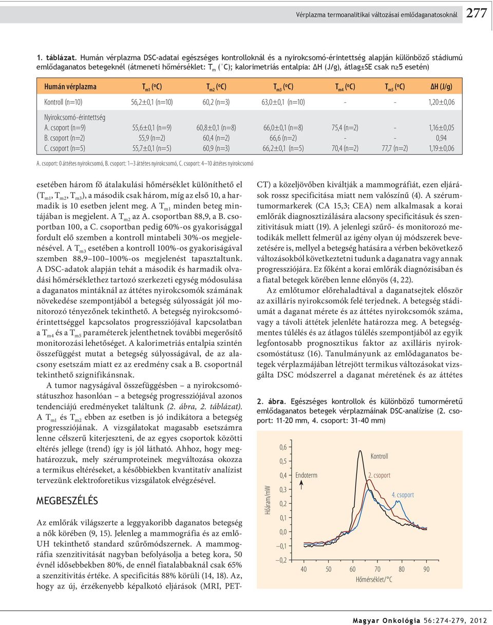 átlag±se csak n 5 esetén) Humán vérplazma T m1 (ºC) T m2 (ºC) T m3 (ºC) T m4 (ºC) T m5 (ºC) ΔH (J/g) Kontroll (n=10) 56,2±0,1 (n=10) 60,2 (n=3) 63,0±0,1 (n=10) - - 1,20±0,06 Nyirokcsomó-érintettség A.