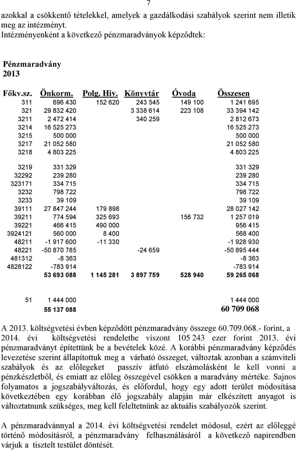 Könyvtár Óvoda Összesen 311 696 430 152 620 243 545 149 100 1 241 695 321 29 832 420 3 338 614 223 108 33 394 142 3211 2 472 414 340 259 2 812 673 3214 16 525 273 16 525 273 3215 500 000 500 000 3217