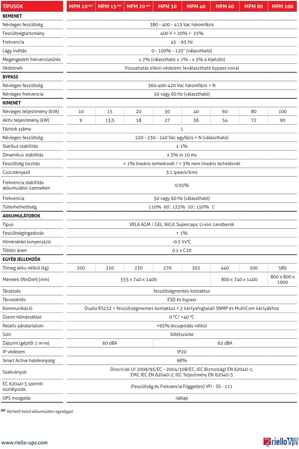 frekvencia KIMENET Névleges teljesítmény (kva) 10 15 20 30 40 60 80 100 Aktív teljesítmény (kw) 9 13,5 18 27 36 54 72 90 Fázisok száma 1 220-230 - 240 Vac egyfázis + N (választható) Statikus