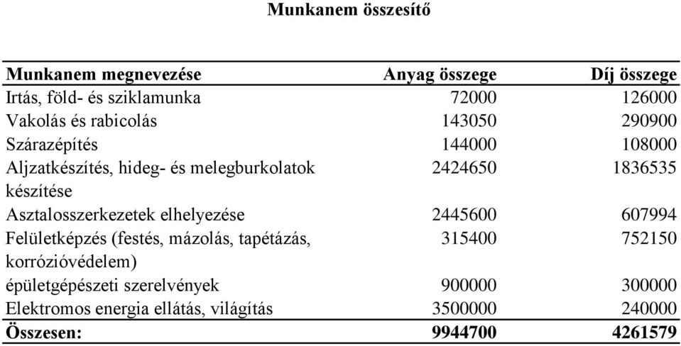 Asztalosszerkezetek elhelyezése 2445600 607994 Felületképzés (festés, mázolás, tapétázás, 315400 752150