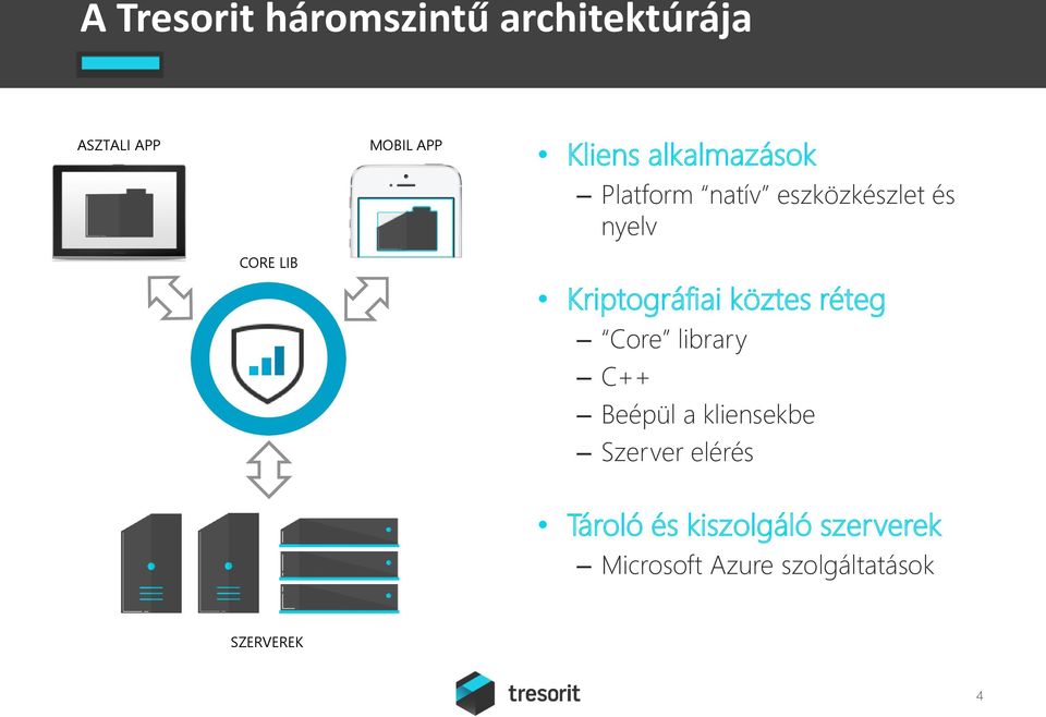 Kriptográfiai köztes réteg Core library C++ Beépül a kliensekbe