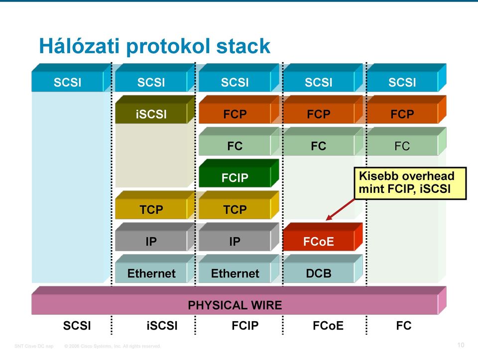 mint FCIP, iscsi TCP TCP IP IP FCoE Ethernet