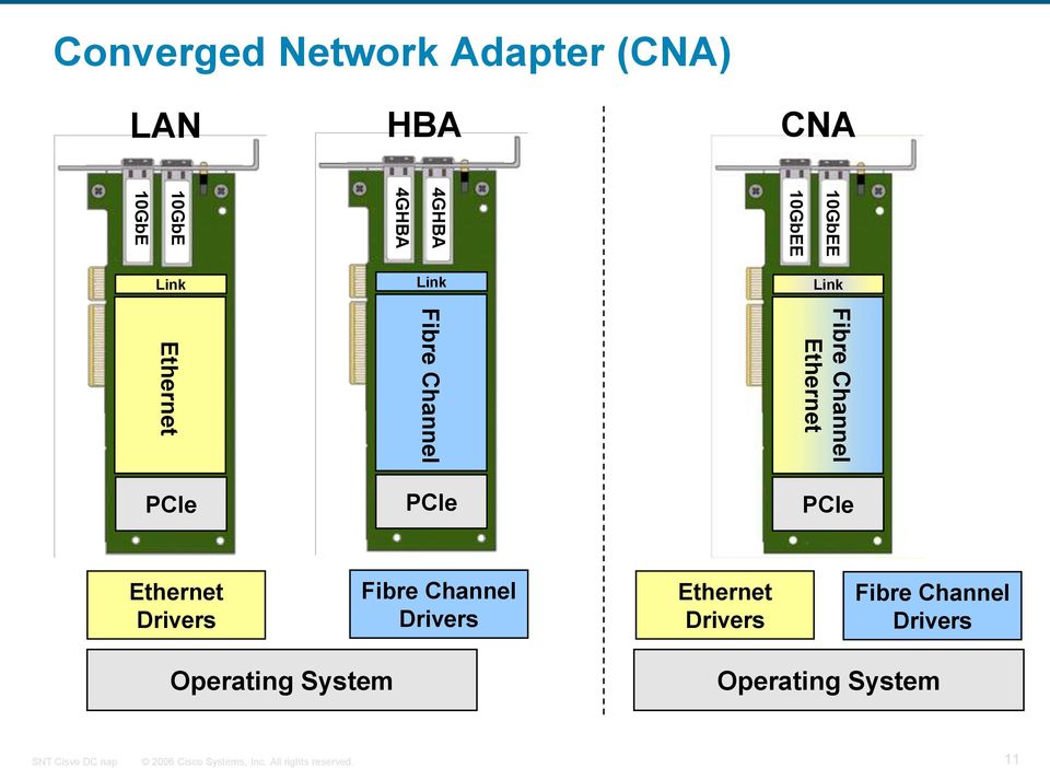 Channel Ethernet PCIe PCIe PCIe Ethernet Drivers Fibre Channel