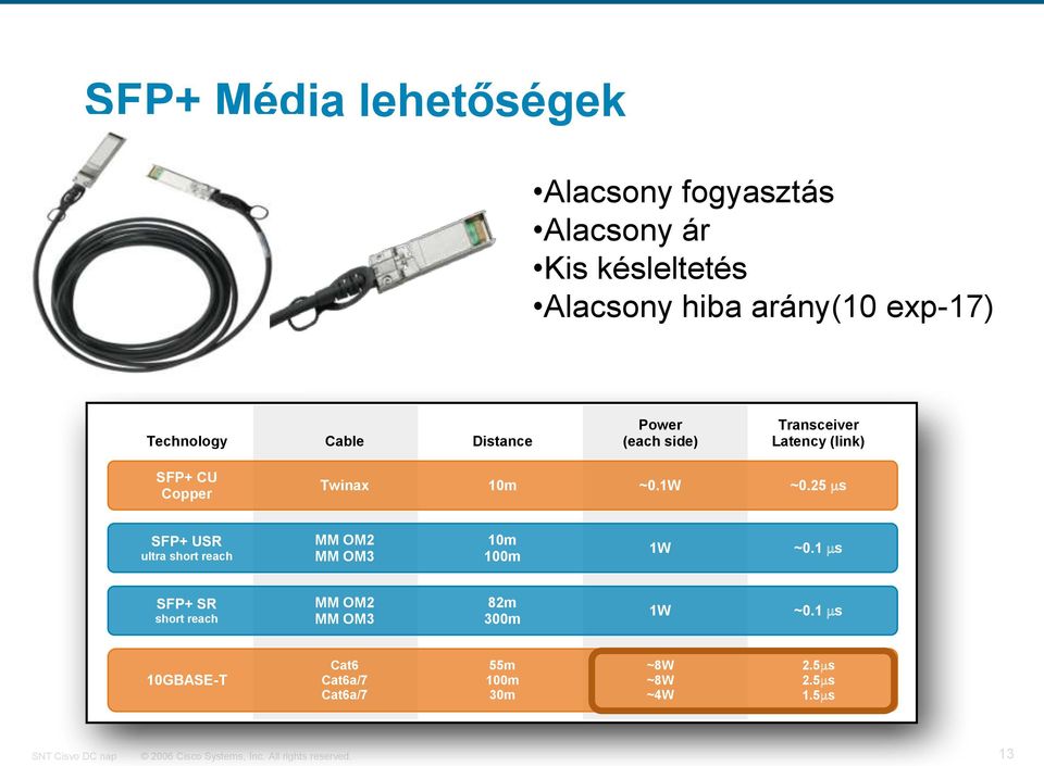 1W ~0.25 ms SFP+ USR ultra short reach MM OM2 MM OM3 10m 100m 1W ~0.