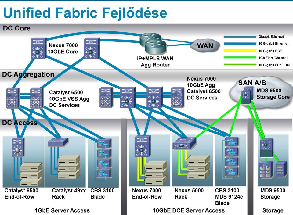 Fibre Channel 10 Gigabit FCoE/DCE MDS 9500 Storage Core DC Access Catalyst 6500 End-of-Row Catalyst 49xx Rack 1GbE Server