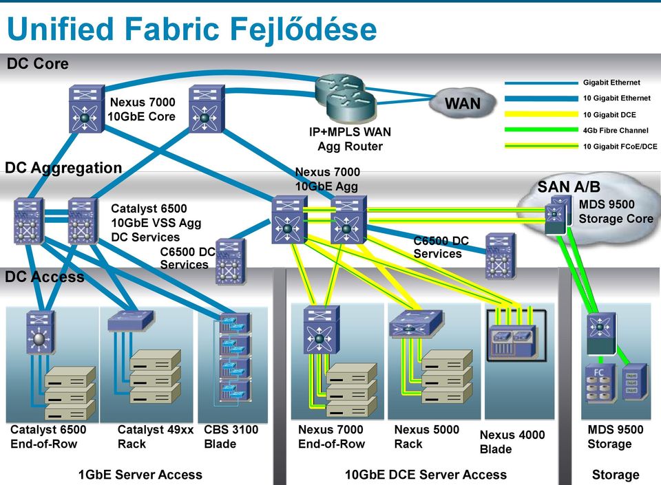 Gigabit DCE 4Gb Fibre Channel 10 Gigabit FCoE/DCE MDS 9500 Storage Core Catalyst 6500 End-of-Row Catalyst 49xx Rack CBS 3100