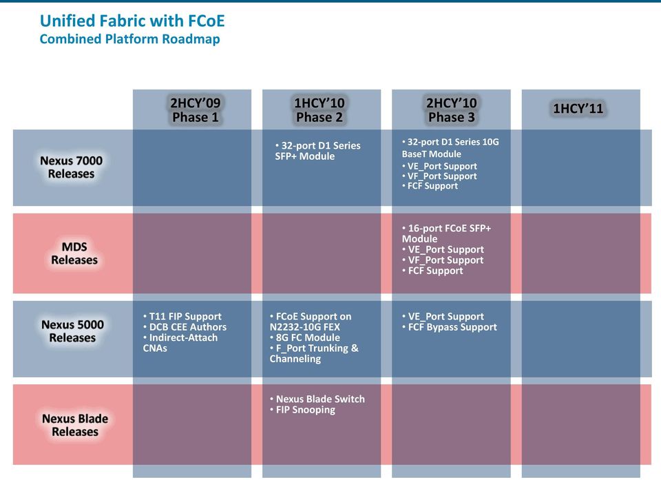 Module VE_Port Support VF_Port Support FCF Support T11 FIP Support DCB CEE Authors Indirect-Attach CNAs FCoE Support on