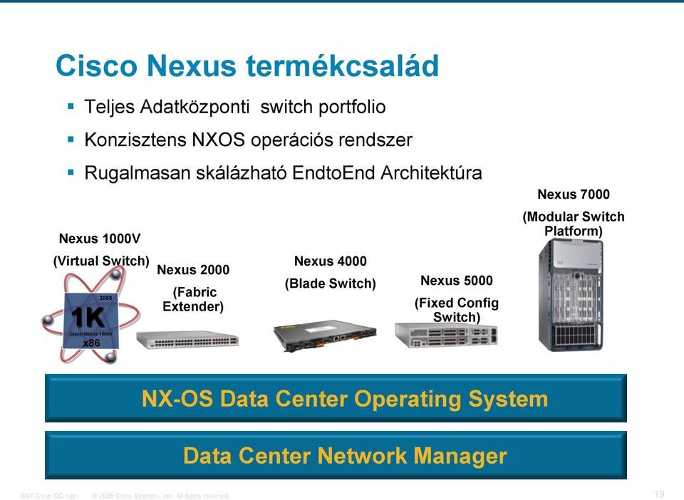 (Fabric (Blade Switch) Extender) 2008 1K Cisco Nexus 1000V x86 Nexus 5000 (Fixed Config Switch)