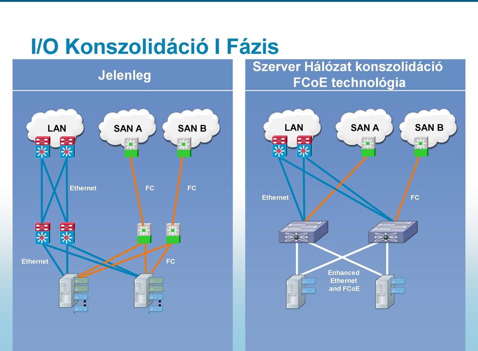 SAN A SAN B LAN SAN A SAN B Ethernet FC FC