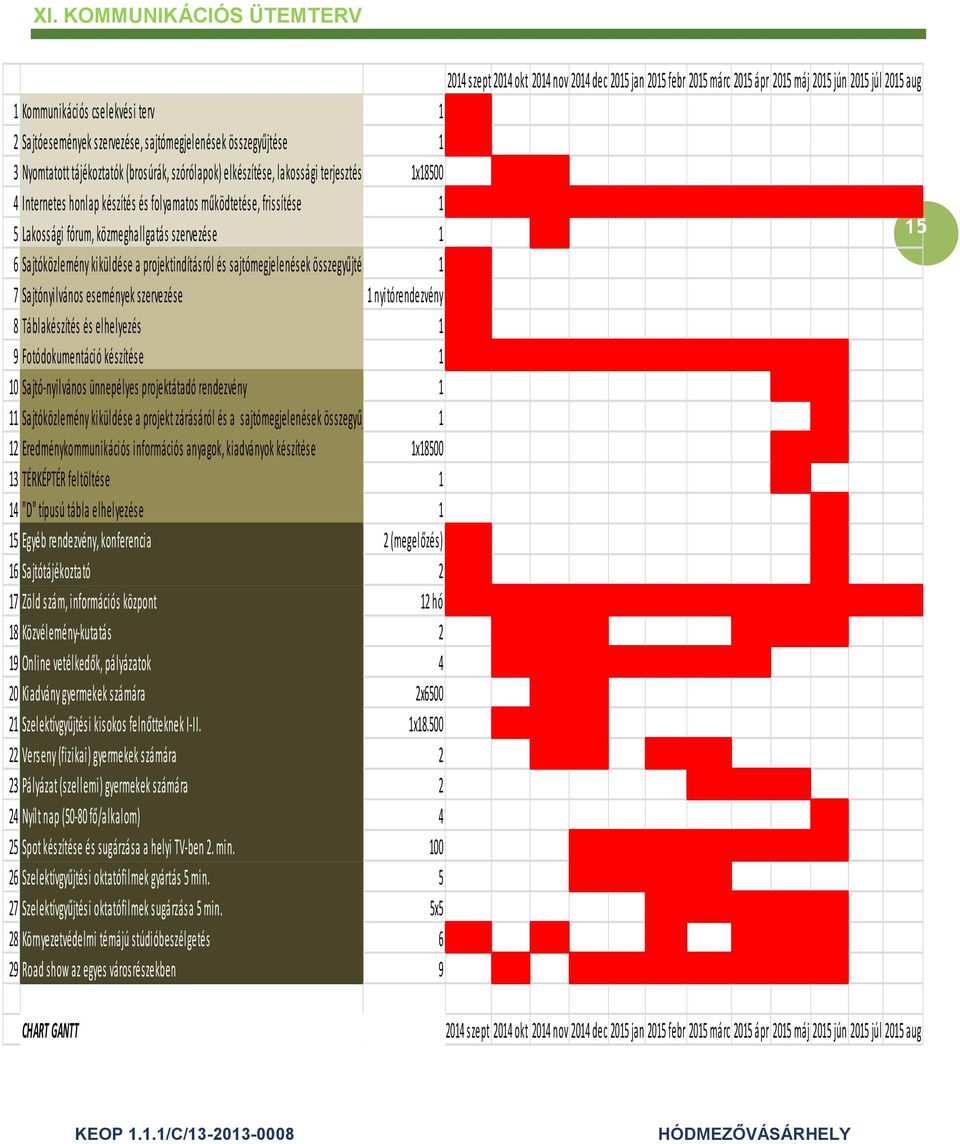 frissítése 1 5 Lakossági fórum, közmeghallgatás szervezése 1 15 6 Sajtóközlemény kiküldése a projektindításról és sajtómegjelenések összegyűjtése 1 7 Sajtónyilvános események szervezése 1