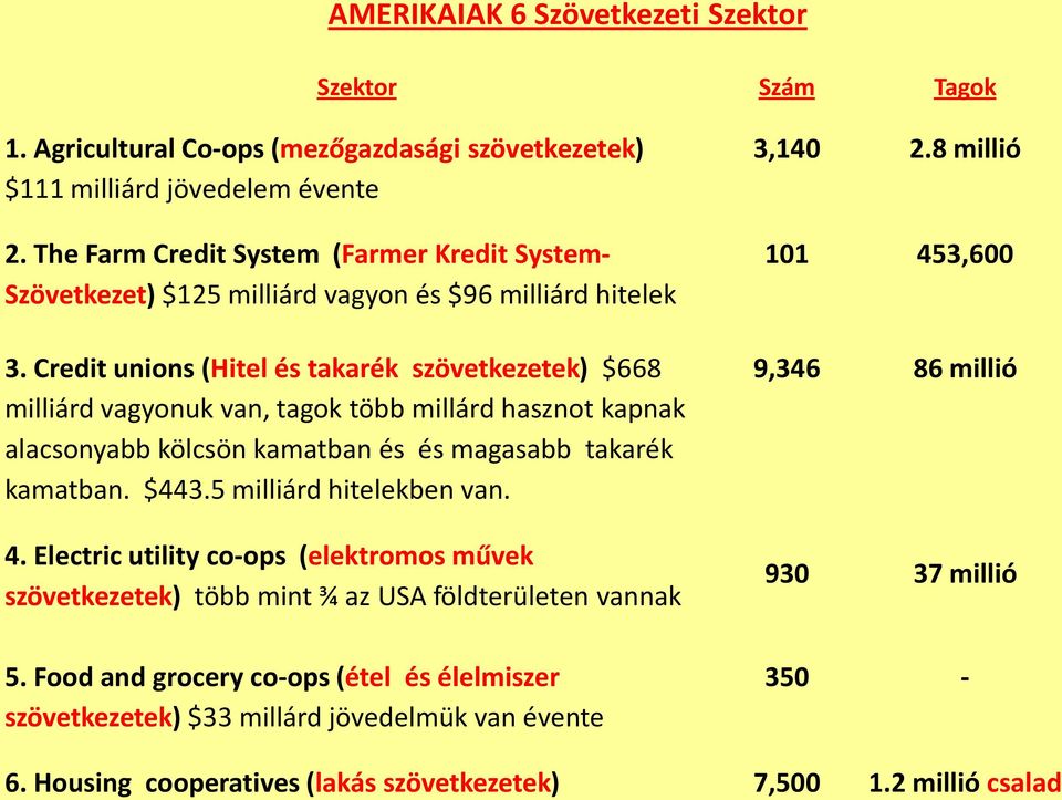 Credit unions (Hitel és takarék szövetkezetek) $668 milliárd vagyonuk van, tagok több millárd hasznot kapnak alacsonyabb kölcsön kamatban és és magasabb takarék kamatban. $443.