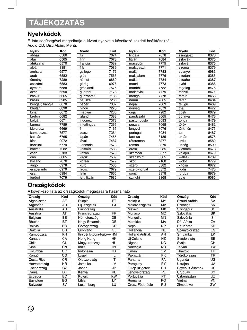 6682 bolgár 6671 burmai 7789 bjelorusz 6669 kambodzsai 7577 katalán 6765 kínai 9072 korzikai 6779 horvát 7282 cseh 6783 dán 6865 holland 7876 angol 6978 eszperantó 6979 észt 6984 feröeri 7079