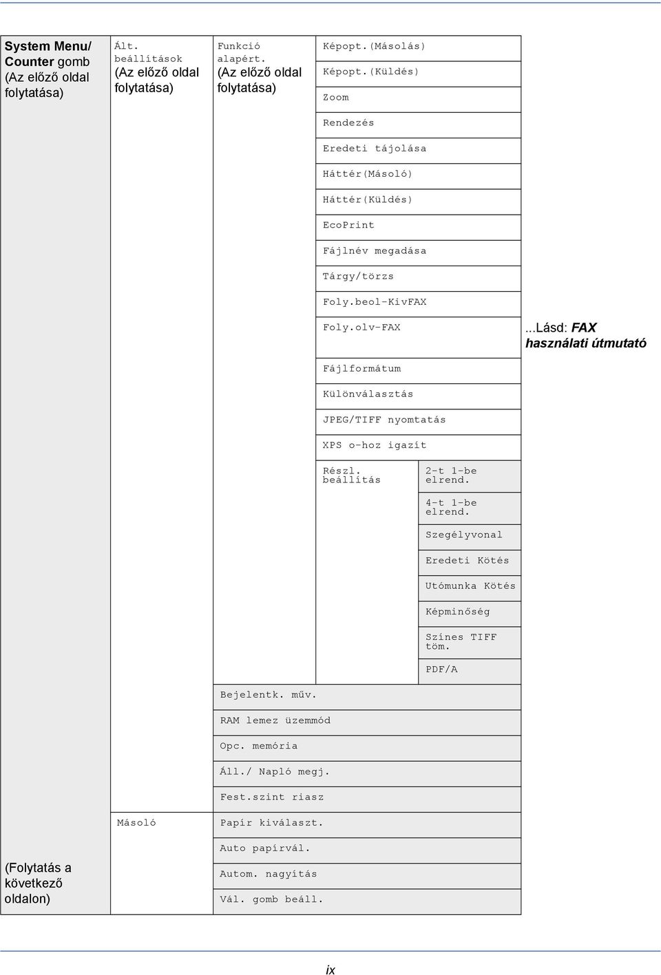 ..Lásd: FAX használati útmutató Fájlformátum Különválasztás JPEG/TIFF nyomtatás XPS o-hoz igazít Részl. beállítás 2-t 1-be elrend. 4-t 1-be elrend.