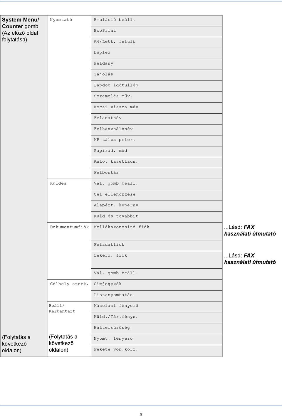 képerny Küld és továbbít Dokumentumfiók Mellékazonosító fiók...lásd: FAX használati útmutató Feladatfiók Lekérd. fiók...lásd: FAX használati útmutató Vál. gomb beáll.
