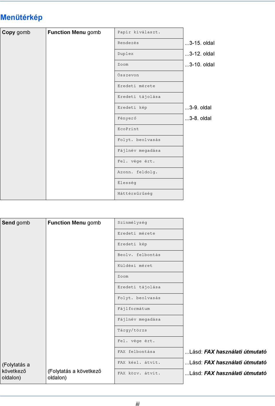 Élesség Háttérsűrűség Send gomb Function Menu gomb Színmélység Eredeti mérete Eredeti kép Beolv. felbontás Küldési méret Zoom Eredeti tájolása Folyt.