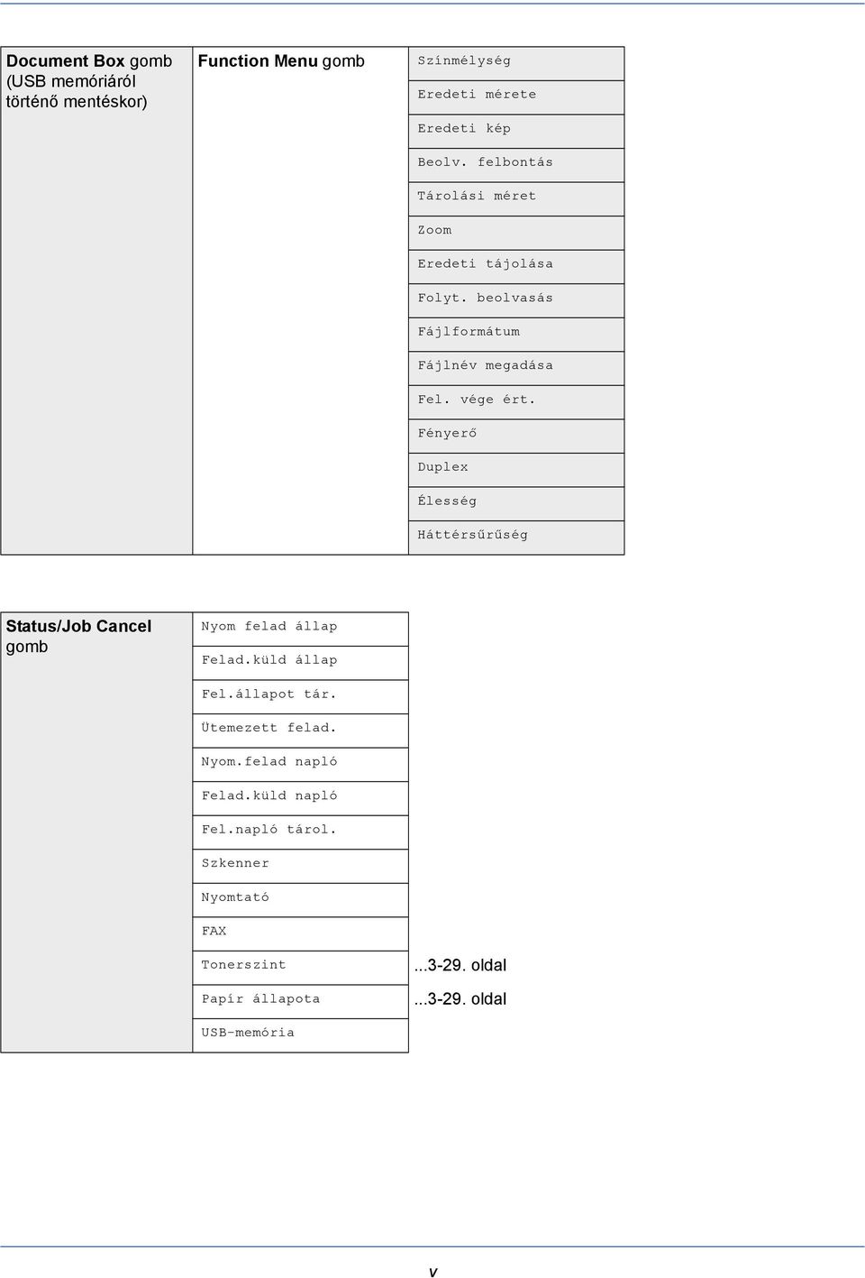 Fényerő Duplex Élesség Háttérsűrűség Status/Job Cancel gomb Nyom felad állap Felad.küld állap Fel.állapot tár.