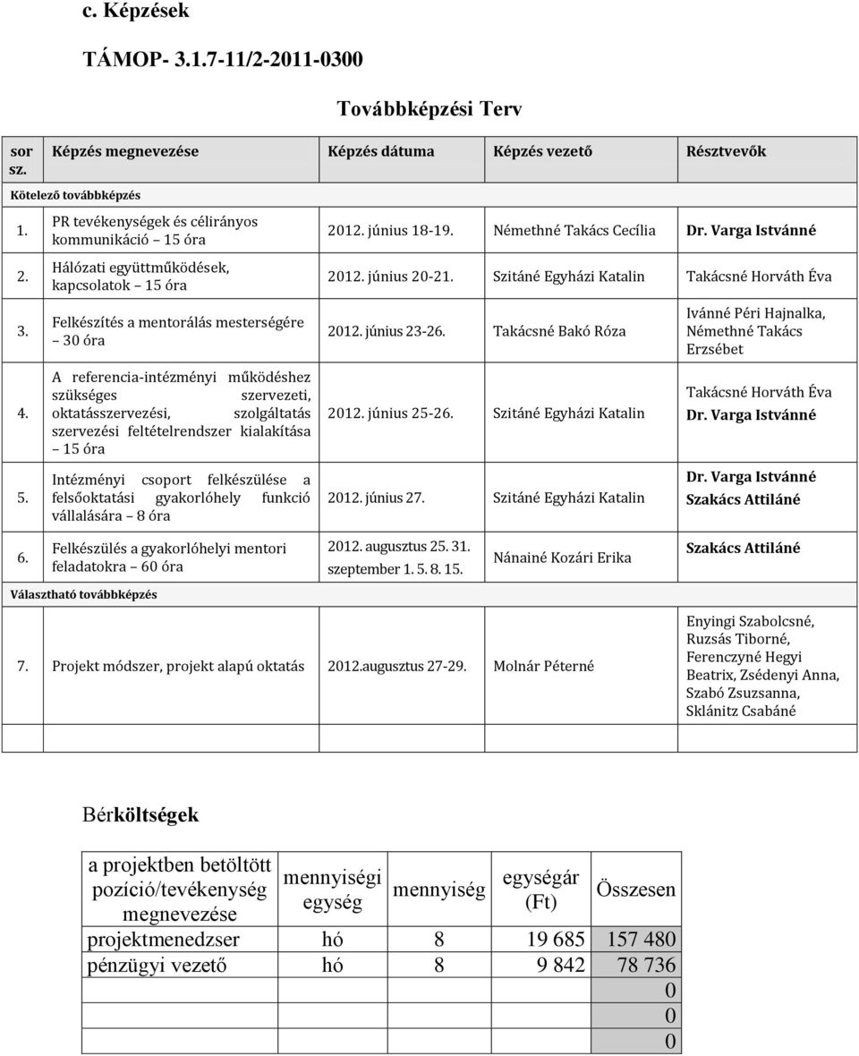 oktatásszervezési, szolgáltatás szervezési feltételrendszer kialakítása 15 óra Intézményi csoport felkészülése a felsőoktatási gyakorlóhely funkció vállalására 8 óra 2012. június 18-19.