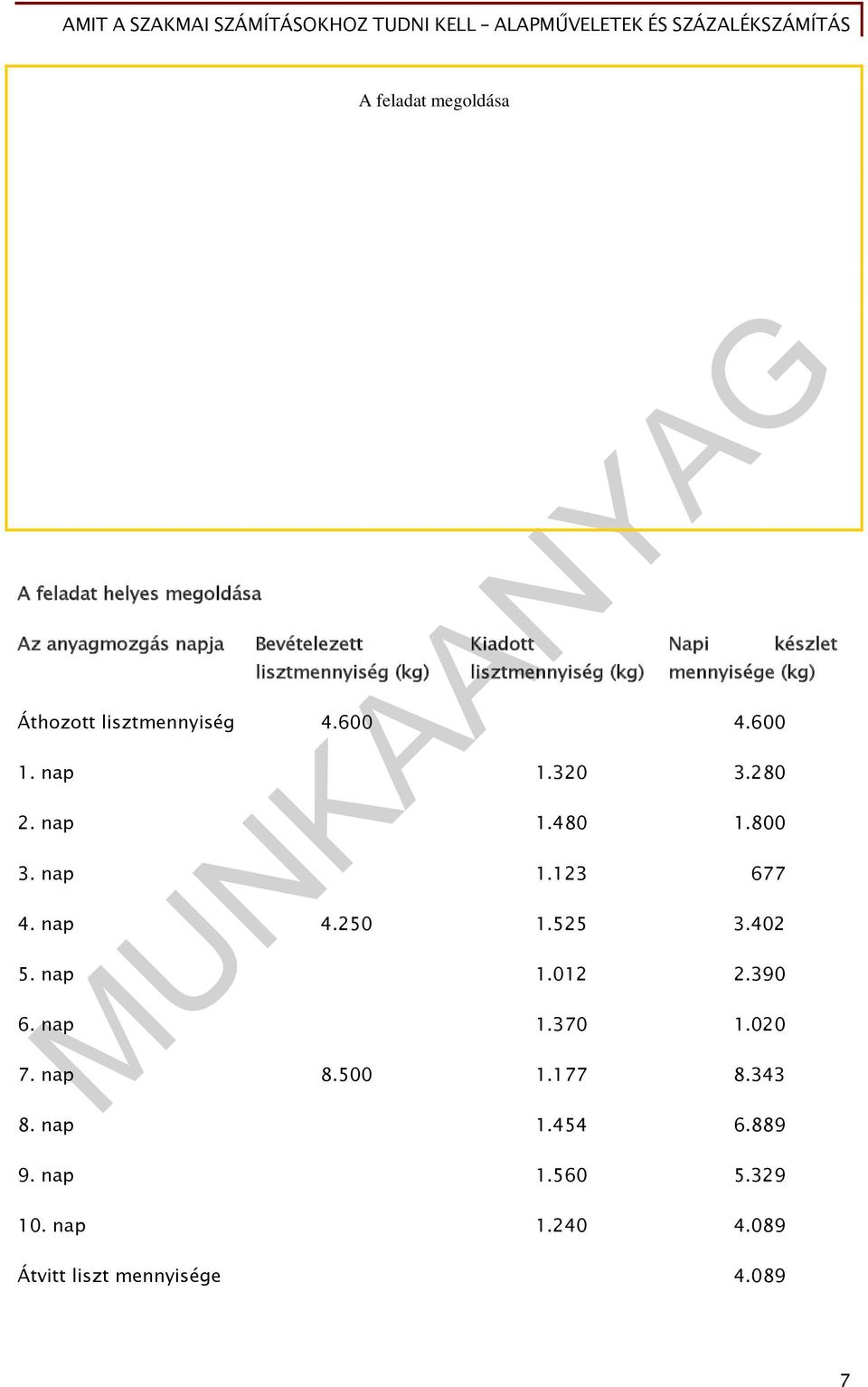 320 3.280 2. nap 1.480 1.800 3. nap 1.123 677 4. nap 4.250 1.525 3.402 5. nap 1.012 2.390 6. nap 1.370 1.