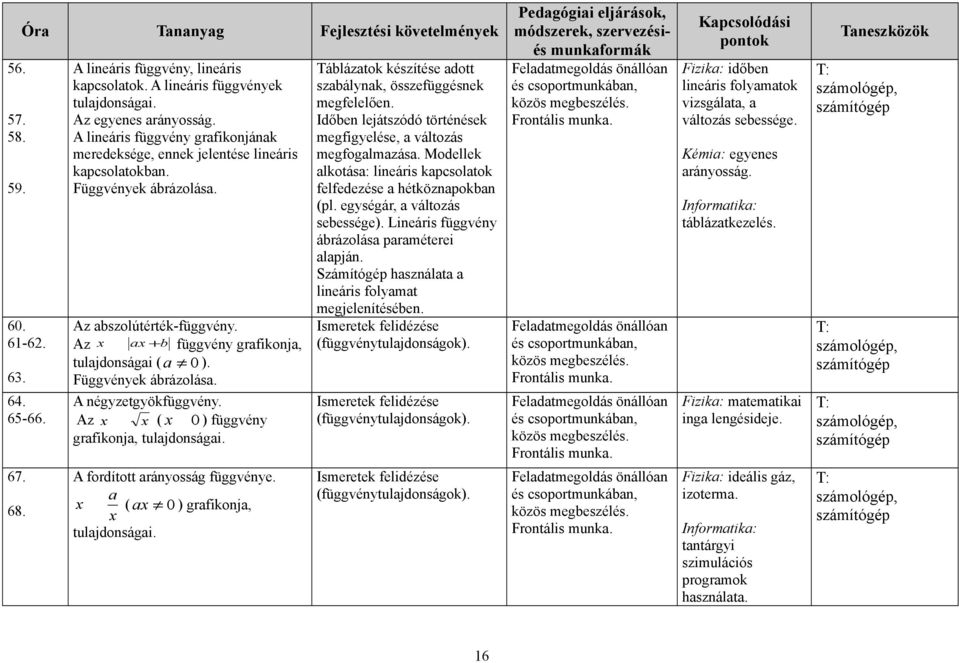 Függvények ábrázolása. A négyzetgyökfüggvény. Az x x ( x 0 ) függvény grafikonja, tulajdonságai. Táblázatok készítése adott szabálynak, összefüggésnek megfelelően.