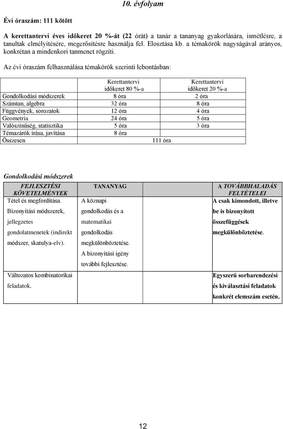 Az évi óraszám felhasználása témakörök szerinti lebontásban: Kerettantervi időkeret 80 %-a Kerettantervi időkeret 20 %-a Gondolkodási módszerek 8 óra 2 óra Számtan, algebra 32 óra 8 óra Függvények,