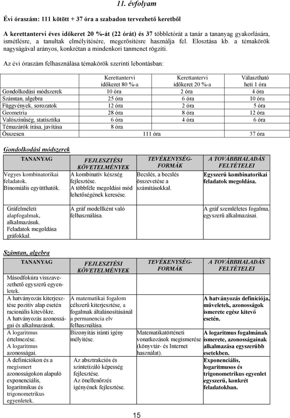 Az évi óraszám felhasználása témakörök szerinti lebontásban: Kerettantervi időkeret 80 %-a Kerettantervi időkeret 20 %-a Választható heti 1 óra Gondolkodási módszerek 10 óra 2 óra 4 óra Számtan,