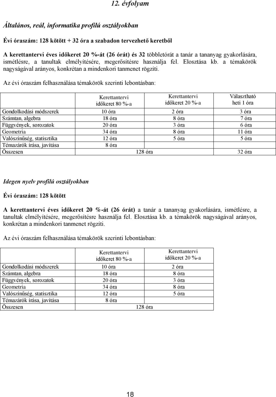 Az évi óraszám felhasználása témakörök szerinti lebontásban: Kerettantervi időkeret 80 %-a Kerettantervi időkeret 20 %-a Választható heti 1 óra Gondolkodási módszerek 10 óra 2 óra 3 óra Számtan,