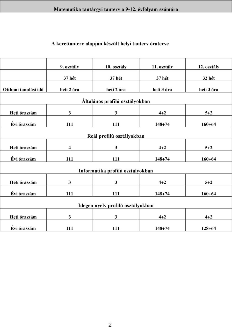 5+2 Évi óraszám 111 111 148+74 160+64 Reál profilú osztályokban Heti óraszám 4 3 4+2 5+2 Évi óraszám 111 111 148+74 160+64 Informatika profilú
