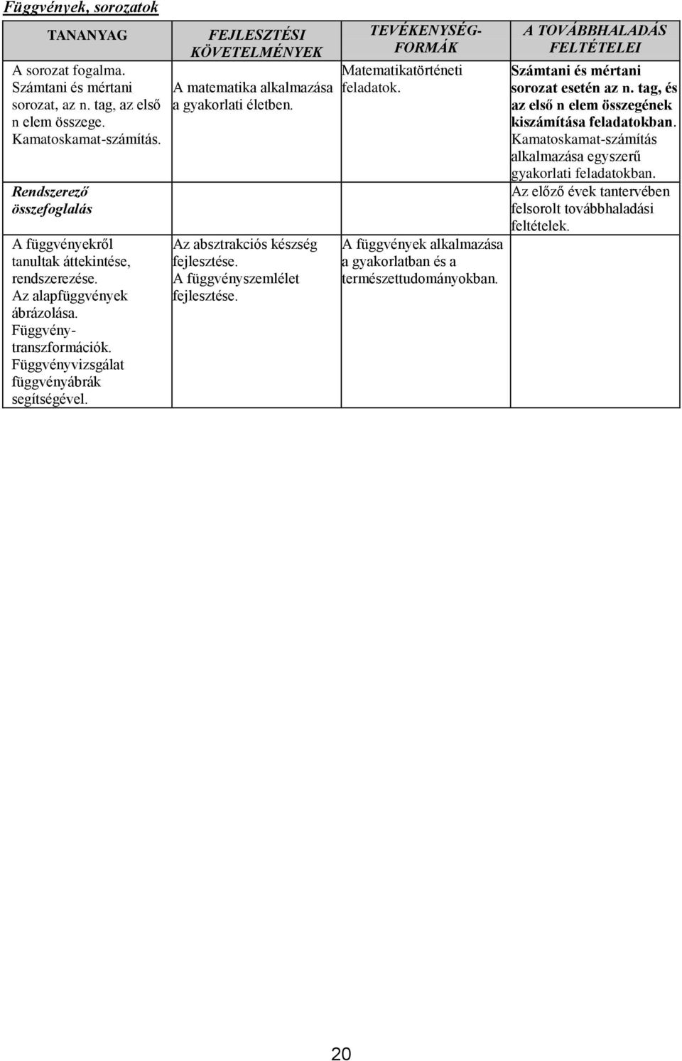 A matematika alkalmazása a gyakorlati életben. Az absztrakciós készség A függvényszemlélet Matematikatörténeti feladatok.