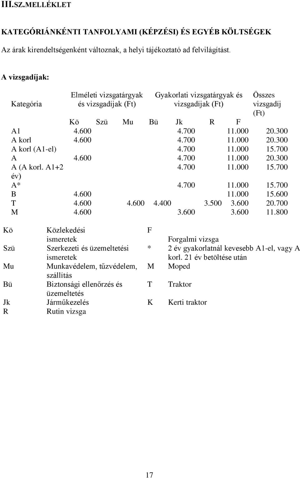 300 A korl 4.600 4.700 11.000 20.300 A korl (A1-el) 4.700 11.000 15.700 A 4.600 4.700 11.000 20.300 A (A korl. A1+2 4.700 11.000 15.700 év) A* 4.700 11.000 15.700 B 4.600 11.000 15.600 T 4.600 4.600 4.400 3.