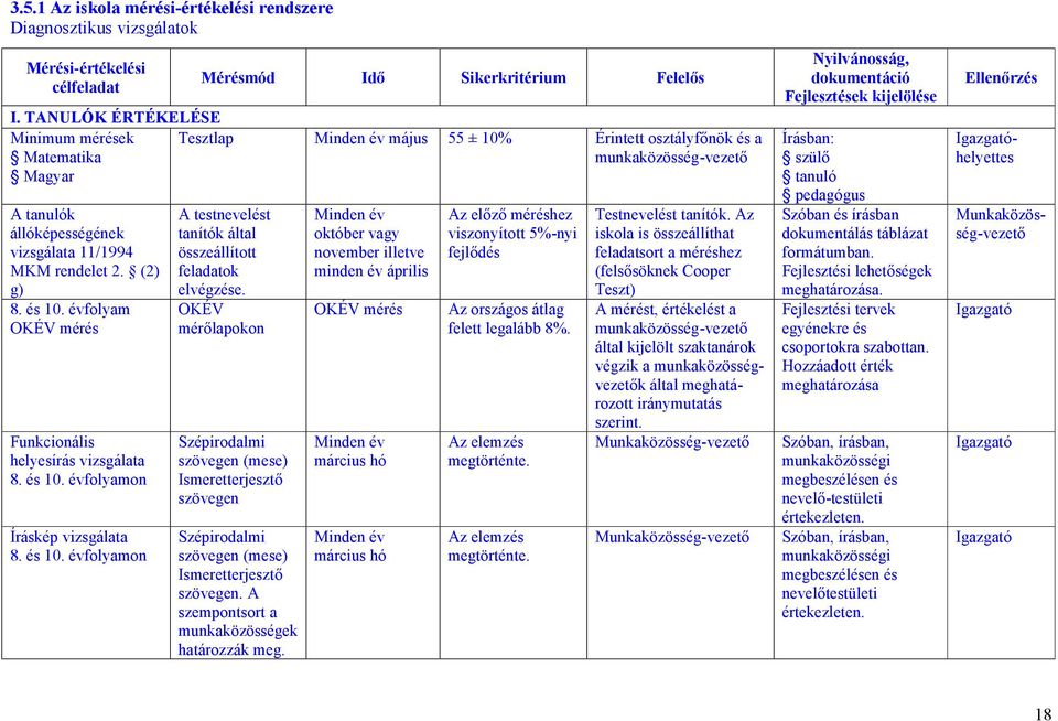 (2) g) 8. és 10. évfolyam OKÉV mérés Funkcionális helyesírás vizsgálata 8. és 10. évfolyamon Íráskép vizsgálata 8. és 10. évfolyamon A testnevelést tanítók által összeállított feladatok elvégzése.