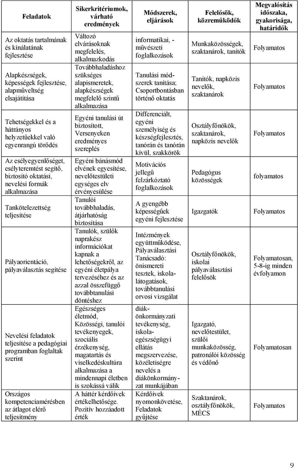 pedagógiai programban foglaltak szerint Országos kompetenciamérésben az átlagot elérő teljesítmény Sikerkritériumok, várható eredmények Változó elvárásoknak megfelelés, alkalmazkodás Továbbhaladáshoz