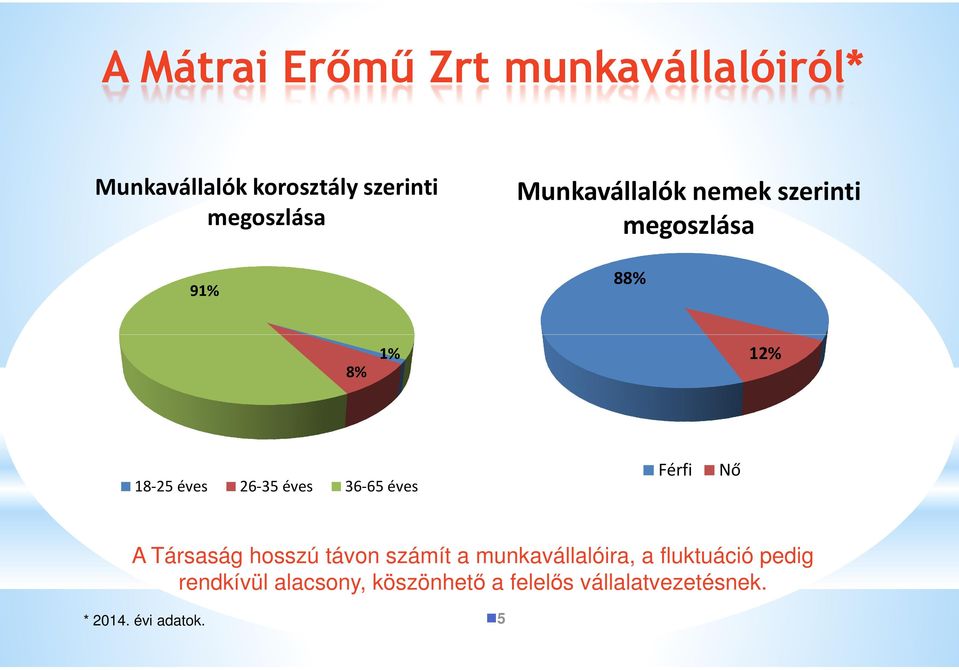 36-65 éves Férfi Nő A Társaság hosszú távon számít a munkavállalóira, a fluktuáció